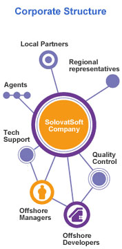 SolovatSoft Company