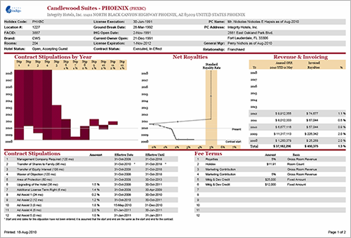 Hotel Management System - Reports Development
